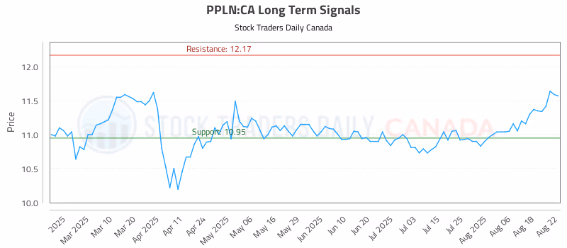Stock Chart for PPLN:CA