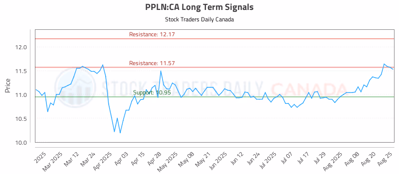 Stock Chart for PPLN:CA