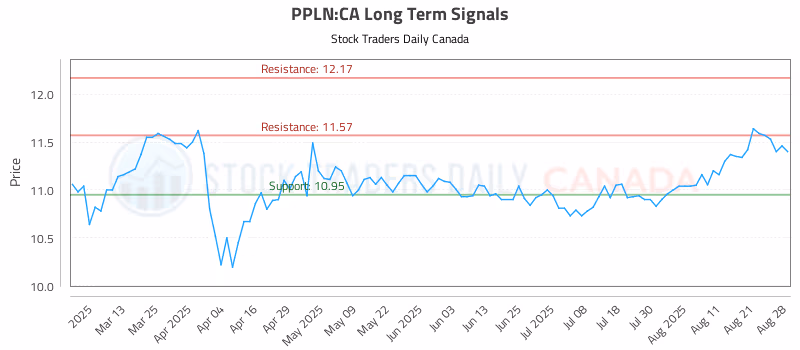 Stock Chart for PPLN:CA