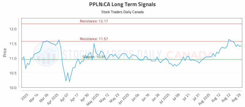 Stock Chart for PPLN:CA