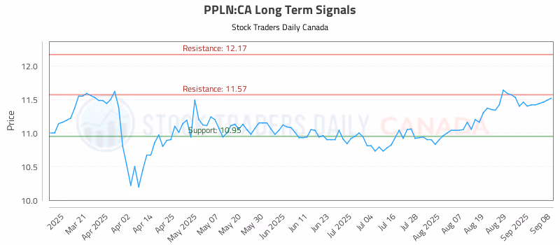 Stock Chart for PPLN:CA