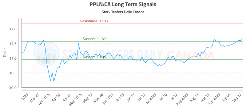 Stock Chart for PPLN:CA