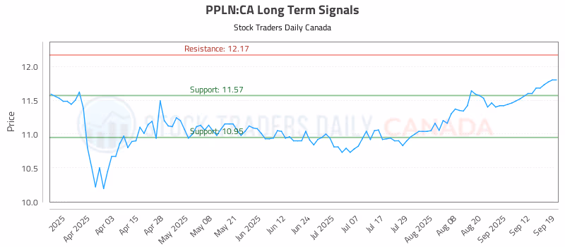Stock Chart for PPLN:CA