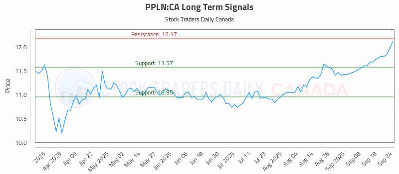 Stock Chart for PPLN:CA