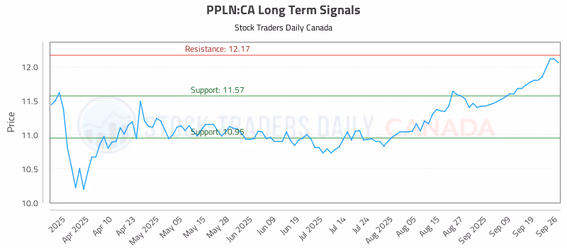 Stock Chart for PPLN:CA