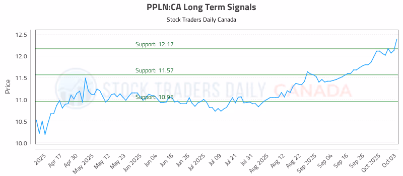 Stock Chart for PPLN:CA