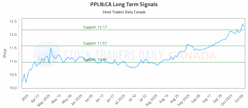 Stock Chart for PPLN:CA