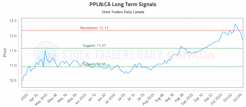 Stock Chart for PPLN:CA