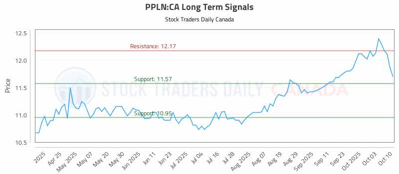 Stock Chart for PPLN:CA