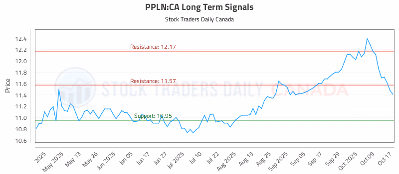 Stock Chart for PPLN:CA