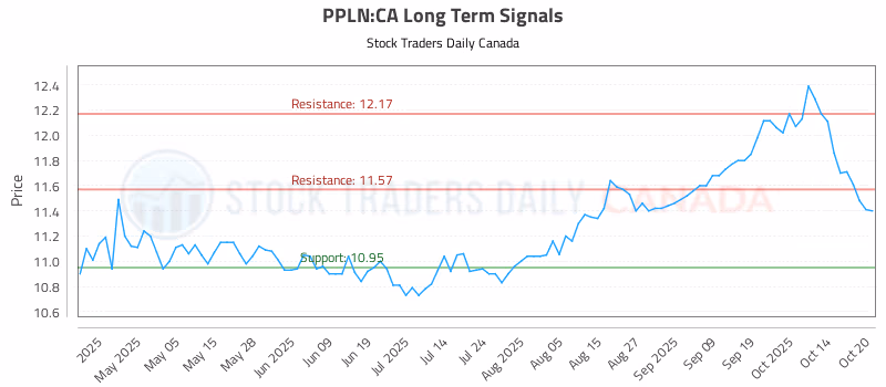 Stock Chart for PPLN:CA
