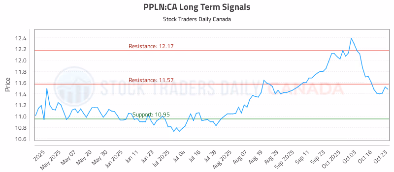 Stock Chart for PPLN:CA