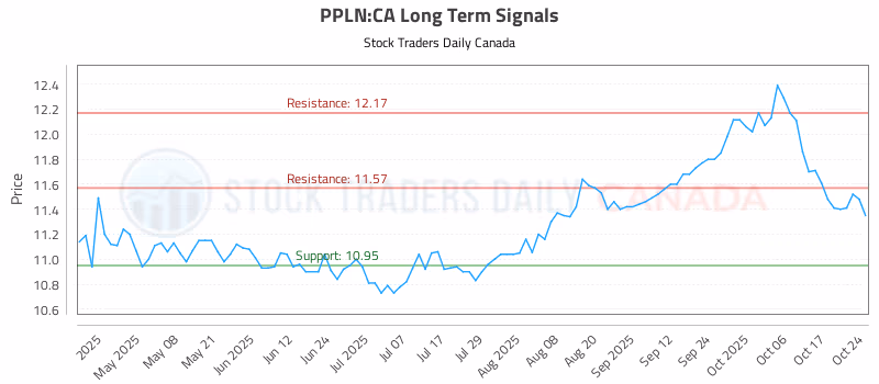 Stock Chart for PPLN:CA