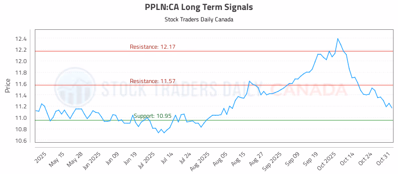 Stock Chart for PPLN:CA