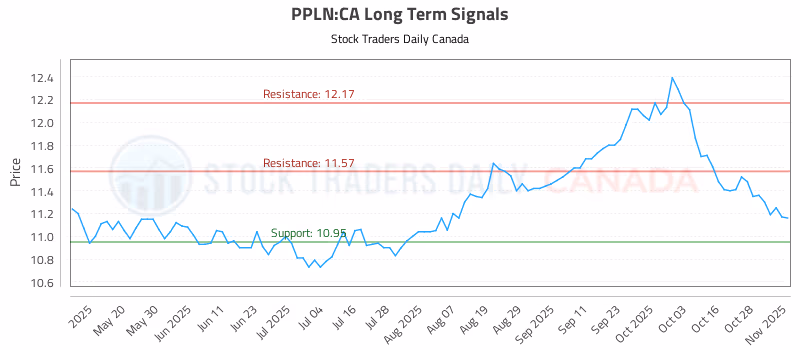 Stock Chart for PPLN:CA