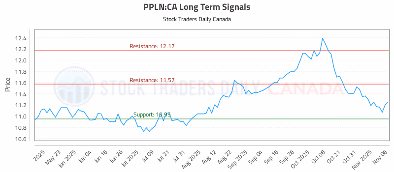 Stock Chart for PPLN:CA