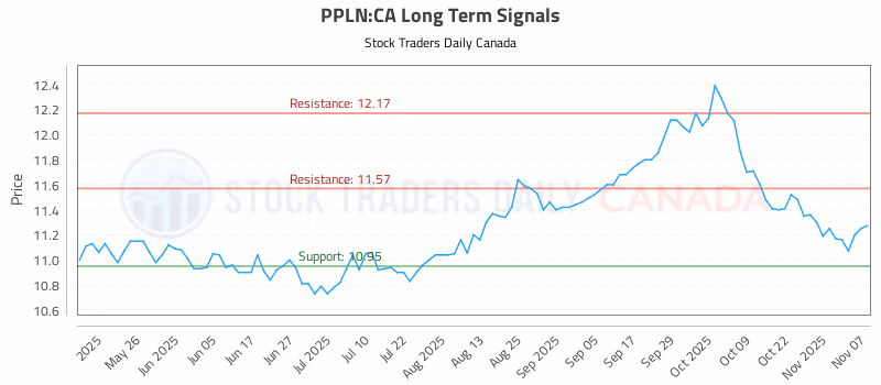 Stock Chart for PPLN:CA