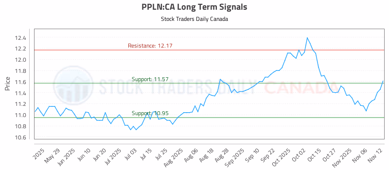 Stock Chart for PPLN:CA