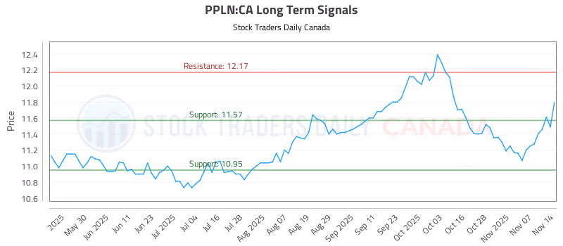 Stock Chart for PPLN:CA