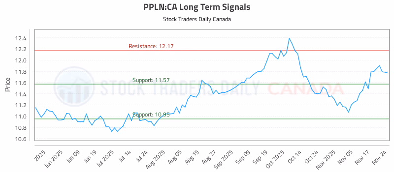 Stock Chart for PPLN:CA