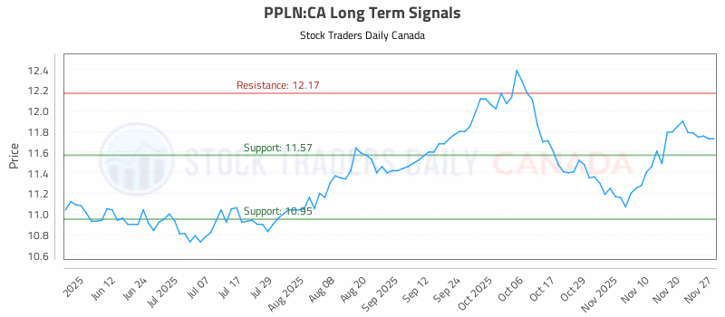 Stock Chart for PPLN:CA