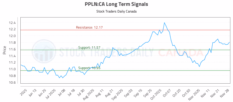 Stock Chart for PPLN:CA