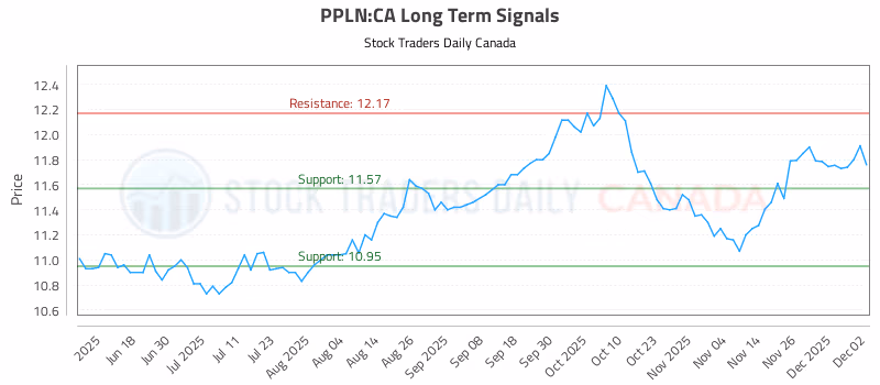 Stock Chart for PPLN:CA