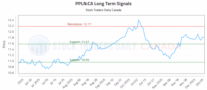 Stock Chart for PPLN:CA