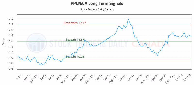 Stock Chart for PPLN:CA