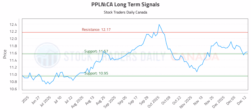 Stock Chart for PPLN:CA
