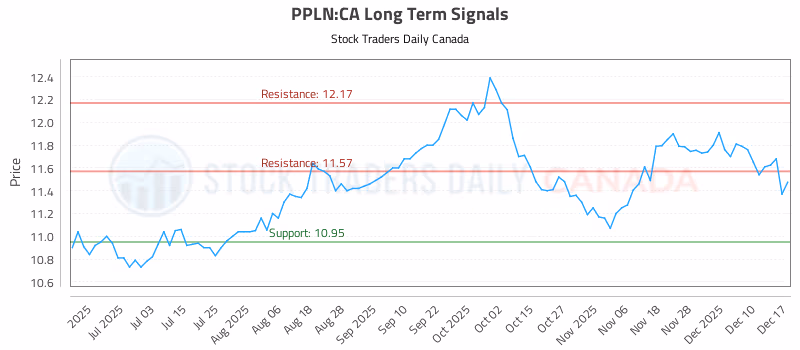 Stock Chart for PPLN:CA