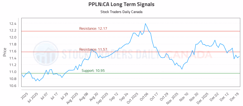 Stock Chart for PPLN:CA