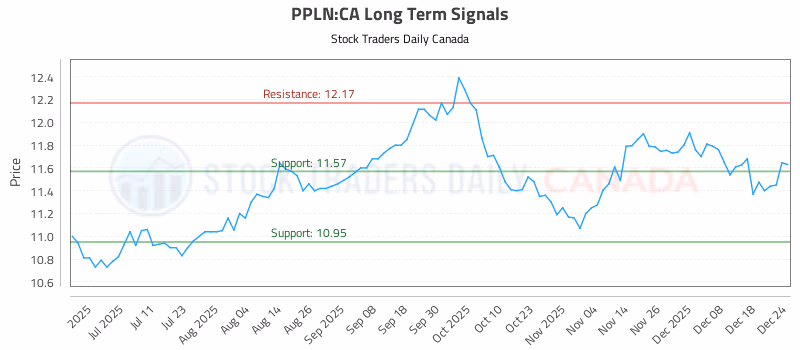 Stock Chart for PPLN:CA