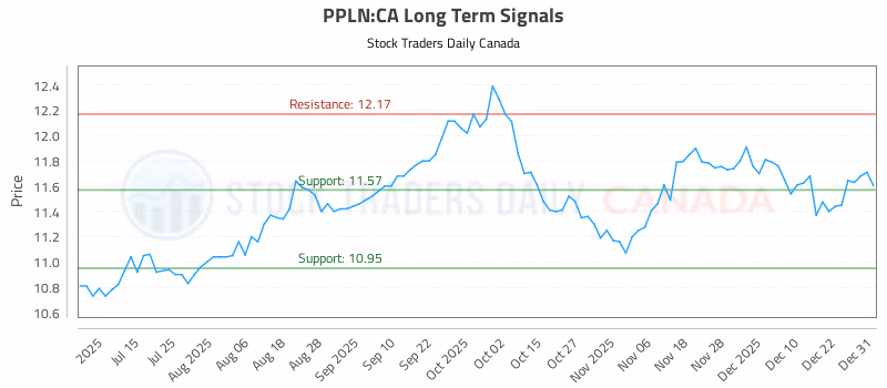 Stock Chart for PPLN:CA