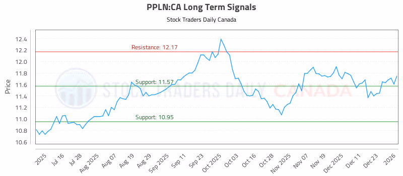 Stock Chart for PPLN:CA