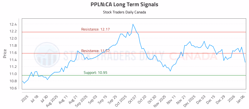 Stock Chart for PPLN:CA