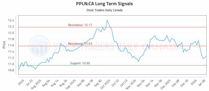 Stock Chart for PPLN:CA