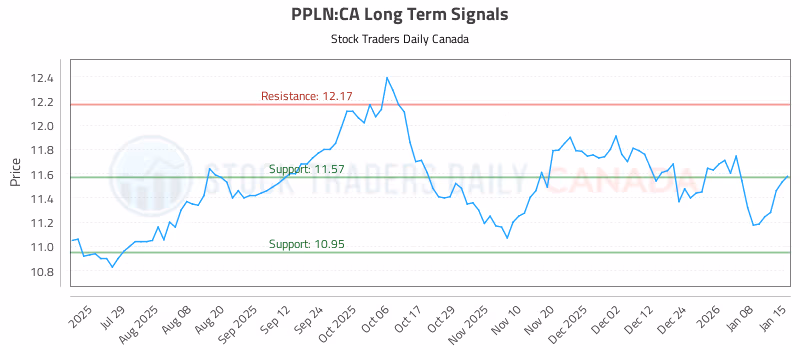 Stock Chart for PPLN:CA