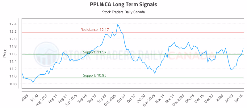 Stock Chart for PPLN:CA