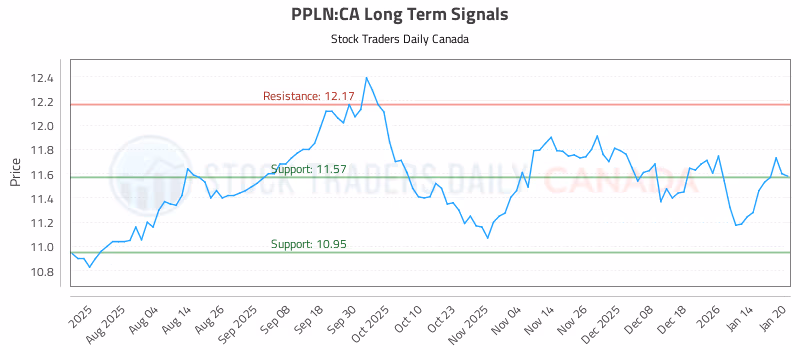 Stock Chart for PPLN:CA