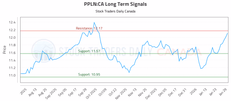 Stock Chart for PPLN:CA