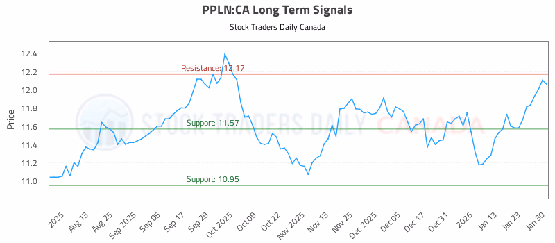 Stock Chart for PPLN:CA