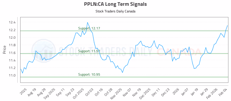 Stock Chart for PPLN:CA