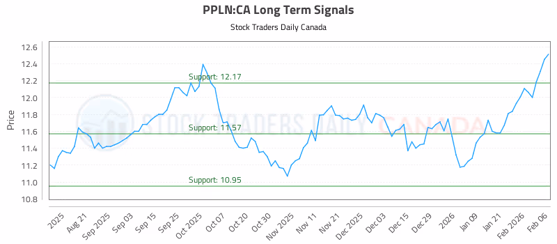 Stock Chart for PPLN:CA
