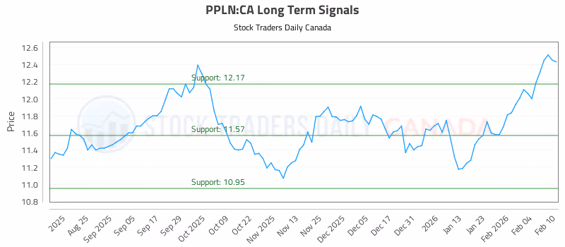 Stock Chart for PPLN:CA