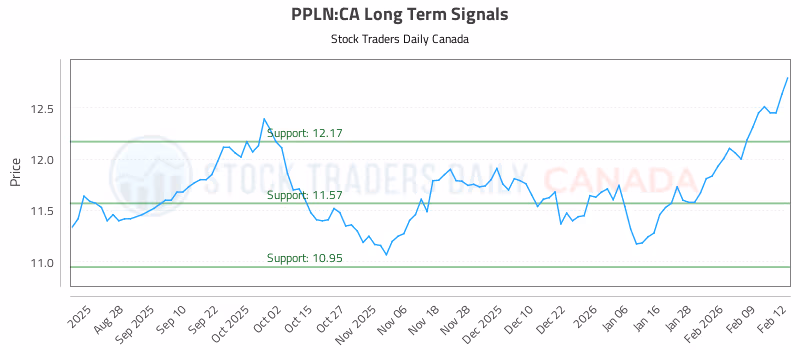 Stock Chart for PPLN:CA