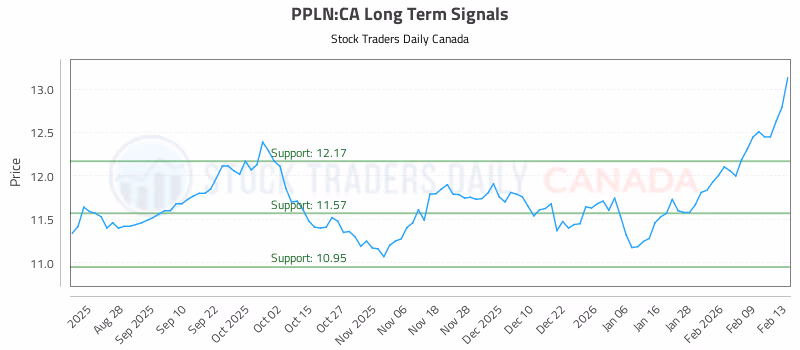 Stock Chart for PPLN:CA