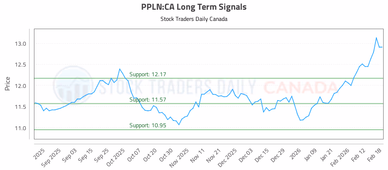 Stock Chart for PPLN:CA