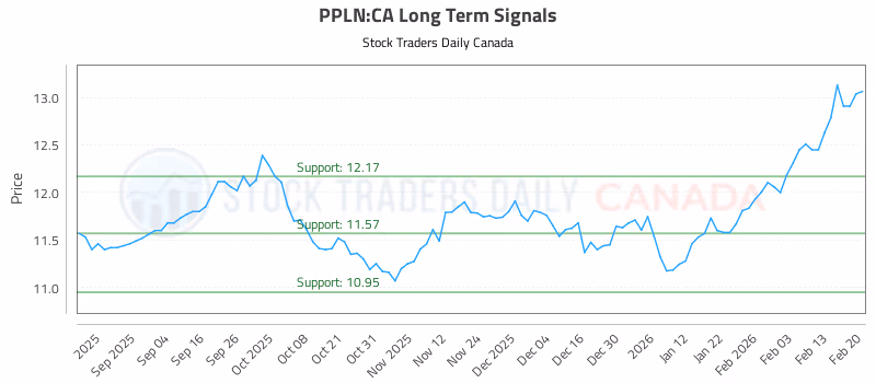 Stock Chart for PPLN:CA