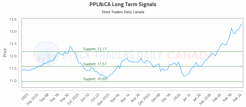 Stock Chart for PPLN:CA